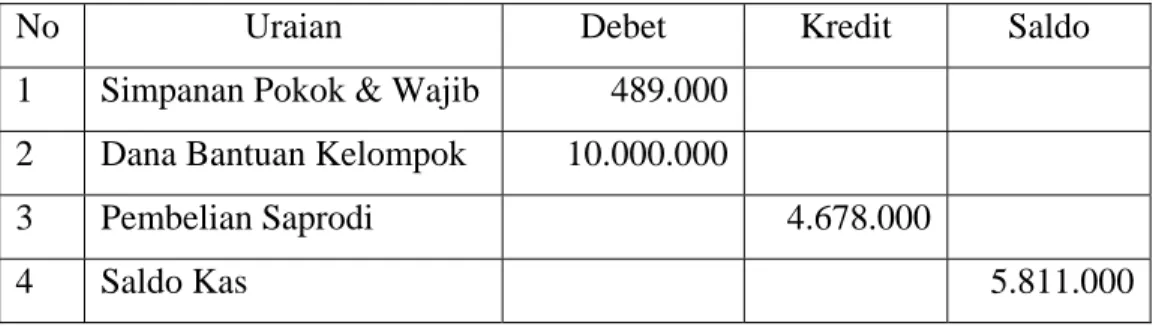 Tabel 4. Kondisi kas Pos Yantek Tinuvu per 16 Januari 2007 (rupiah) 