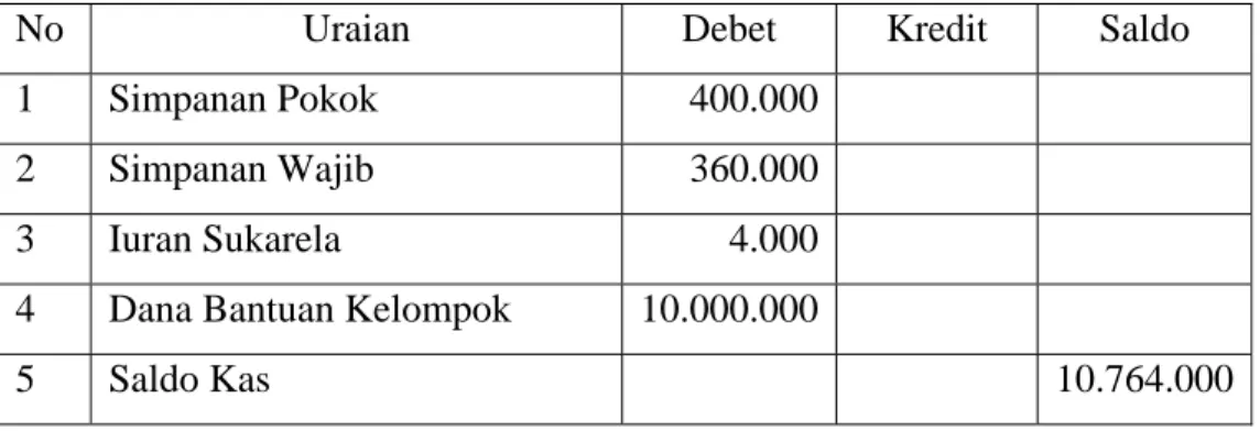 Tabel 8. Kondisi kas Pos Yantek Rio Tani per 22 Januari 2007 (rupiah) 