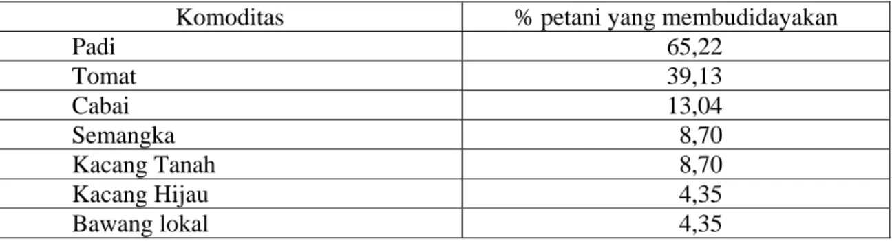 Tabel 2. Persentase petani menurut komoditas yang diusahakan pada Pos Yantek Tinuvu  Komoditas  % petani yang membudidayakan  