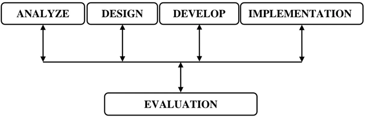 Gambar 3.1 Langkah Umum Desain Pembelajaran ADDIE 