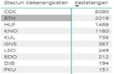 Gambar 9. Jam Kedatangan (A) dan Keberangkatan (D)  Dari  grafik  tersebut  didapatkan  informasi  bahwa  umumnya penumpang datang ke Padang pada jam 14.10  WIB dimana ada 639 penerbangan pada waktu tersebut