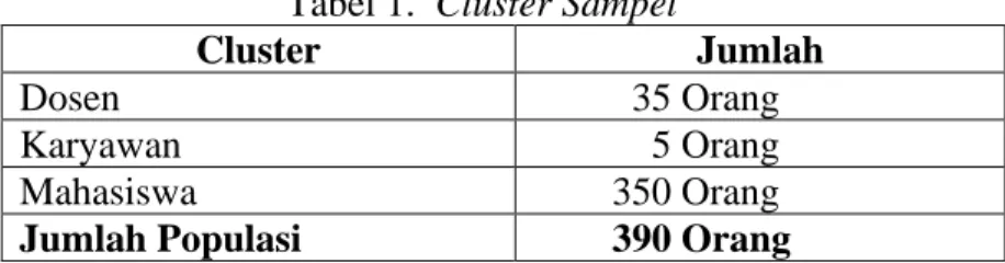 Tabel 1.  Cluster Sampel 