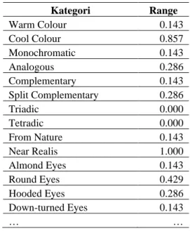 Tabel 11. Range Kategori dariHasil Analisis PLS 