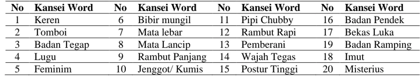 Tabel 1.  Kansei Word dalam penelitian  