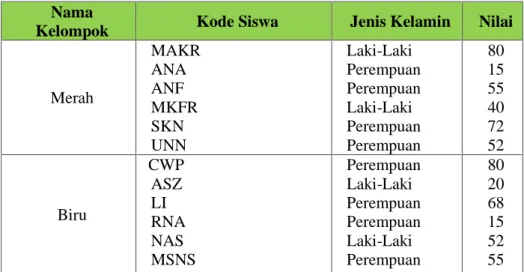 Tabel 4.2 Daftar Kelompok Kooperatif Nama
