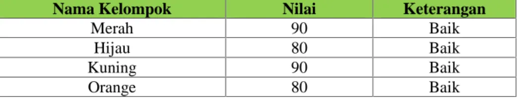 Tabel 4.10 Hasil Kerja Kelompok Siklus II