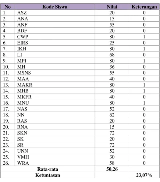 Tabel 4.1 Hasil Pre Test