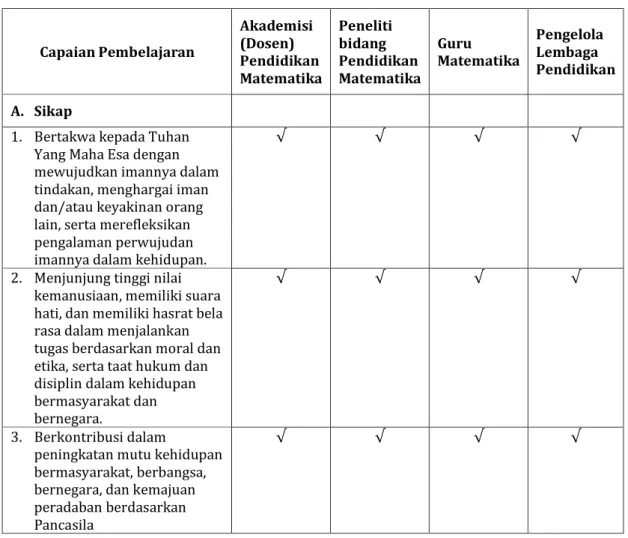 Tabel 1. Hubungan antara Profil Lulusan dan Capaian Pembelajaran 