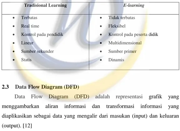Tabel 2.1 Karakteristik Tradisional learning dan e-learning [10] 