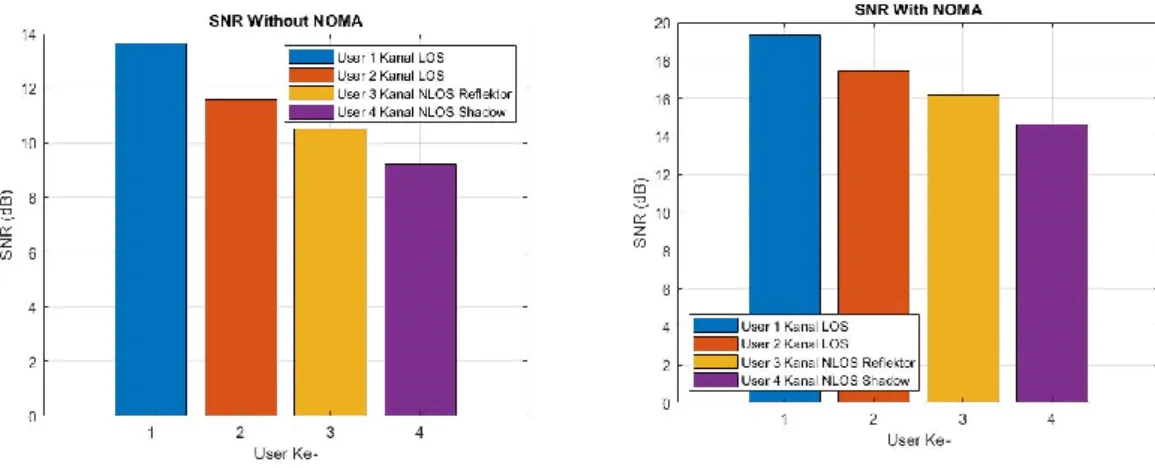 Gambar 3. Perbandingan SNR VLC Tanpa NOMA dan VLC-NOMA 