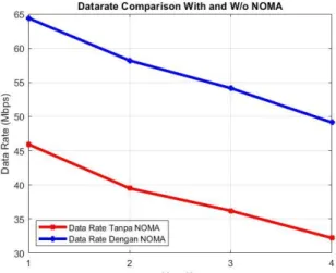 Gambar 5. menunjukan hasil datarate yang dicapai pada VLC tanpa noma dengan VLC-NOMA. 