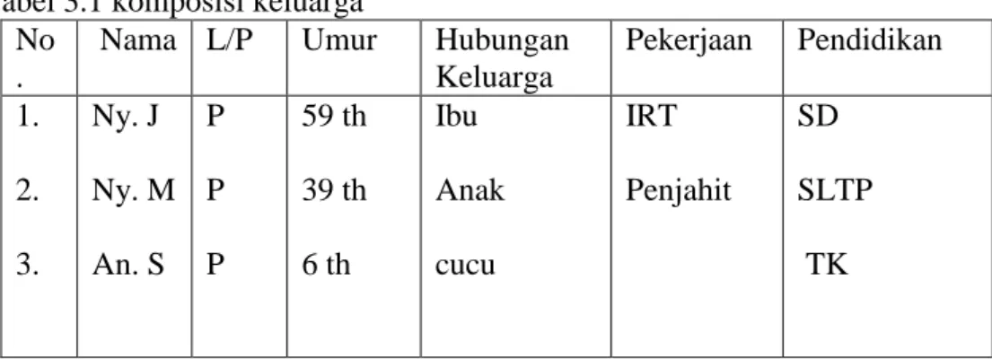 Tabel 3.1 komposisi keluarga  No