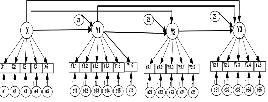 Figure 1. Path Diagram of Stuctural Equation Relationships Model  