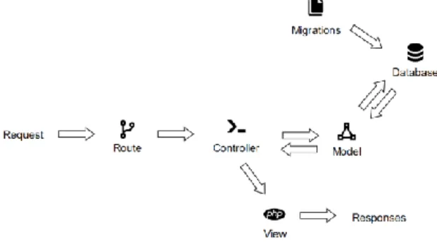 Gambar 1. Bagan Arsitektur Laravel Framework  (Sumber: Laravel Documentation) 