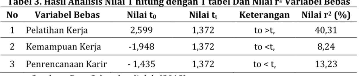 Tabel 3. Hasil Analisis Nilai T hitung dengan T tabel Dan Nilai r 2  Variabel Bebas   No  Variabel Bebas  Nilai t 0 Nilai t t Keterangan  Nilai r 2  (%) 