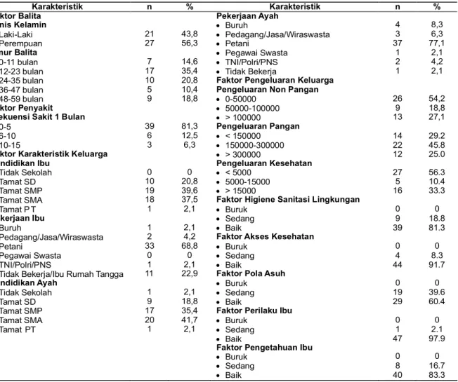 Tabel 1. Distribusi karakteristik subjek penelitian menurut faktor balita