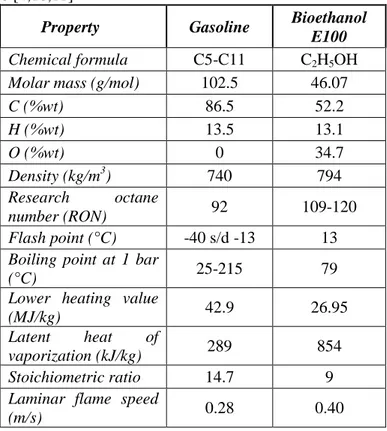 Tabel  2.1  Karakteristik  Bahan  Bakar  Gasoline  dan  Bioetanol  E100 [4,10,11] 