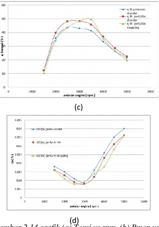 Gambar 2.14 grafik (a) Torsi vs rpm, (b) Bmep vs rpm,  (c)Effisiensi Thermal vs rpm, (d) Co vs rpm 