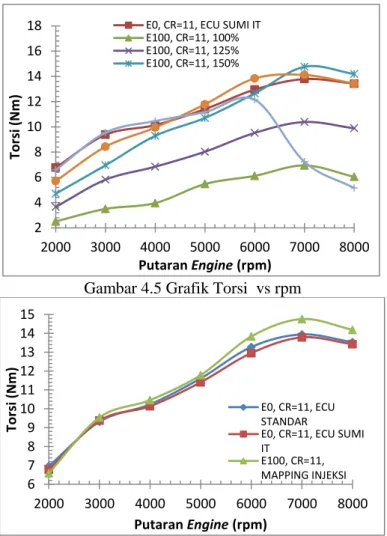 Gambar 4.5 Grafik Torsi  vs rpm 