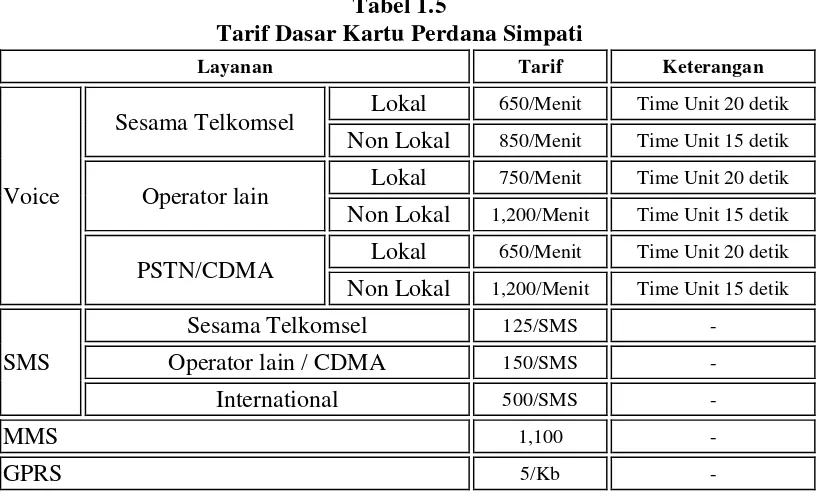 Tabel 1.5 Tarif Dasar Kartu Perdana Simpati 