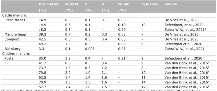 Table 3  Chemical composition of different types of cattle manure and ‘postal’ (mixture of chicken  manure and rice husks), expressed on a wet basis (in kg/100 kg fresh product)