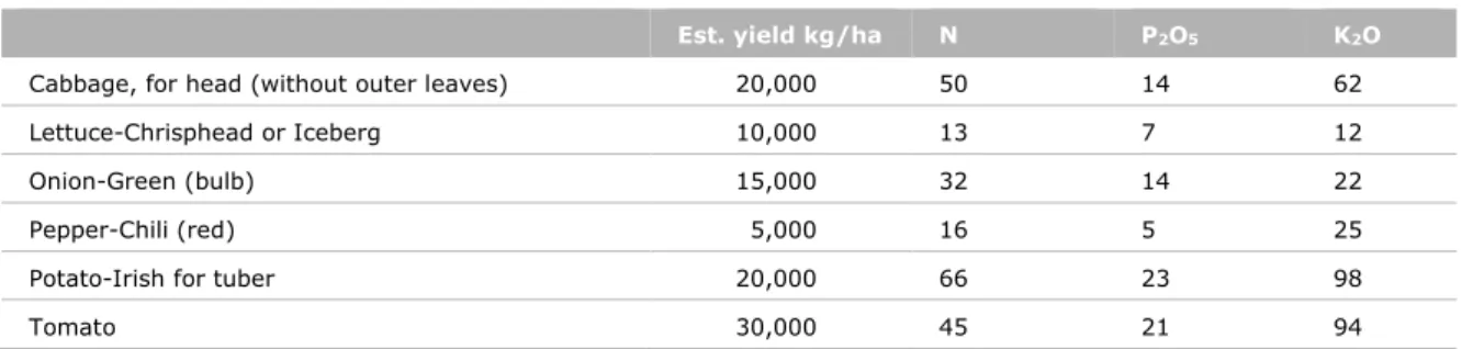 Table 9  Nutrient removal with harvested product (source: USDA Crop Nutrient Tool 1 )