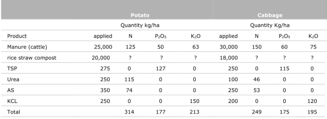 Table 10  Nutrient input with recommended fertilizers and rates by Setiawati et al. (2007)