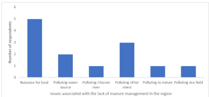 Figure 3.2  Respondents’ views of issues associated with the lack of manure management in the  region