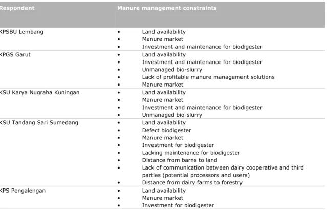 Table 14  Constraints to manure management as perceived by dairy cooperatives. 