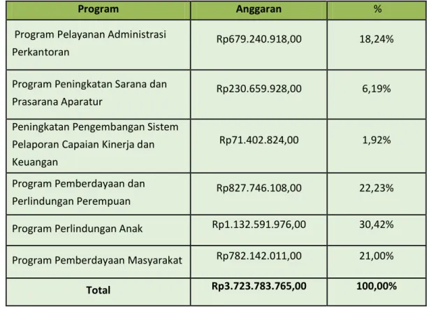 Tabel 1.5 Alokasi Anggaran Belanja Langsung per Program Tahun 2020 