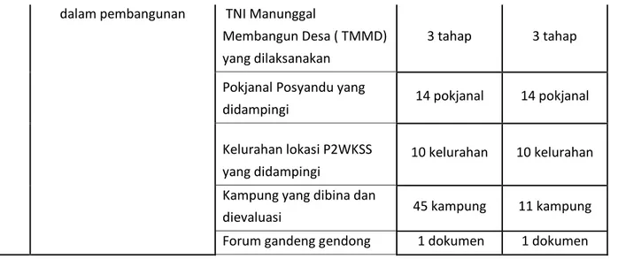 Tabel 2.5 Program Pemberdayaan dan Perlindungan Perempuan  No  Program/ Kegiatan  Tolok Ukur  Program/Kegiatan  Target  Murni  Perubahan 