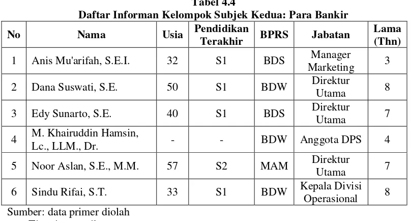 Tabel 4.4 Daftar Informan Kelompok Subjek Kedua: Para Bankir 