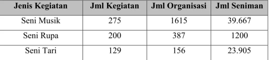 Tabel 1.2. Peminat Seni Musik Di Yogyakarta Tahun 2009