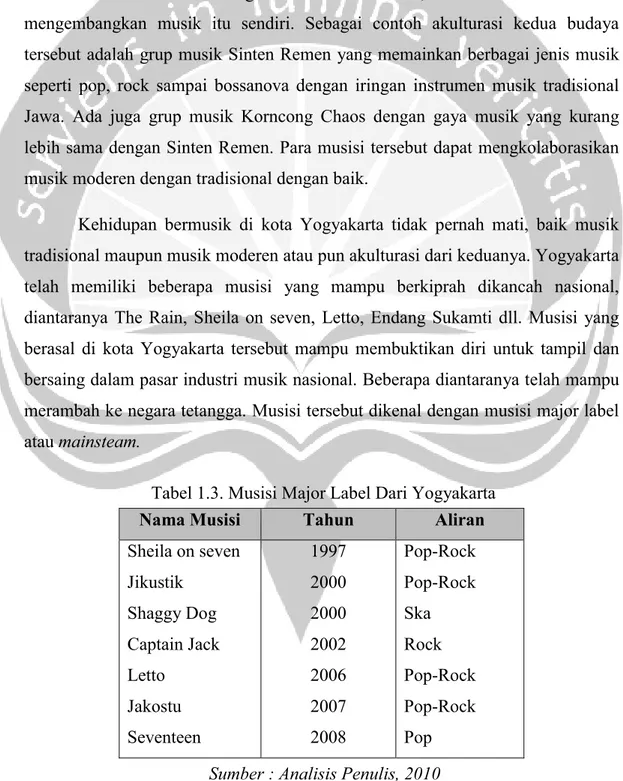 Tabel 1.3. Musisi Major Label Dari Yogyakarta