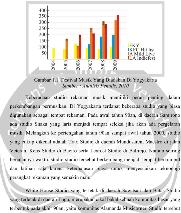 Gambar 1.1. Festival Musik Yang Diadakan Di Yogyakarta Sumber : Analisis Penulis, 2010