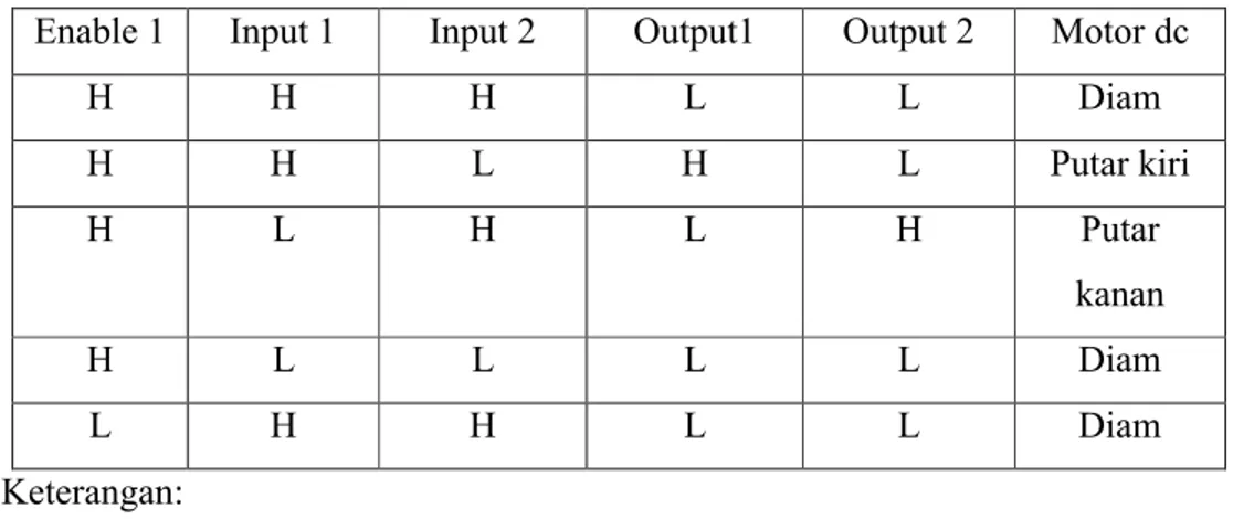 Tabel 3.1. Logika pada L293D