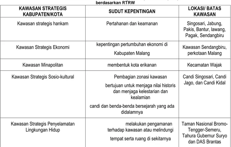 Tabel 7.2 Identifikasi Kawasan Strategis Kabupaten/Kota (KSK)  berdasarkan RTRW 