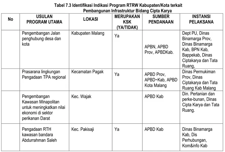 Tabel 7.3 Identifikasi Indikasi Program RTRW Kabupaten/Kota terkait  Pembangunan Infrastruktur Bidang Cipta Karya 
