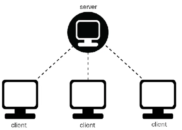 Gambar 2.2 Client Server  Kelebihan client server : 
