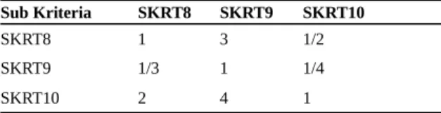 Tabel 2. Matriks Perbandingan Kriteria Kepribadian  Sub Kriteria SKRT8 SKRT9 SKRT10