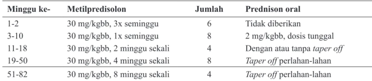 Tabel 1.  Protokol metilprednisolon dosis tinggi (Mendoza et al.,) 11