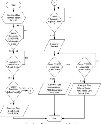 Gambar 1 Diagram Blok Sistem B.  Flowchart Sistem 