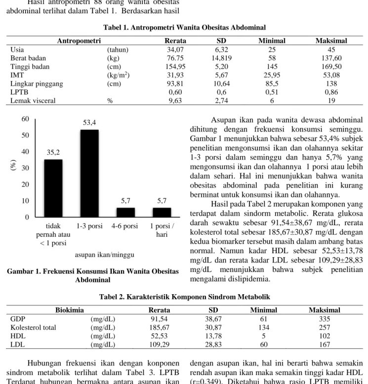 Tabel 1. Antropometri Wanita Obesitas Abdominal 