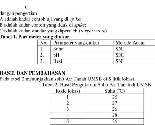 Tabel 2. Hasil Pengukuran Suhu Air Tanah di UMSB  Kode lokasi  Suhu ( o C) 