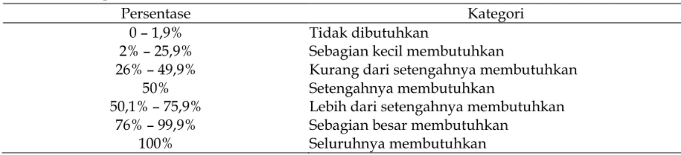 Tabel 1. Kategori Persentase 