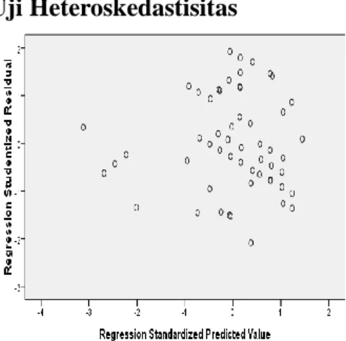 Gambar 3. Hasil Uji Heteroskedastisitas 