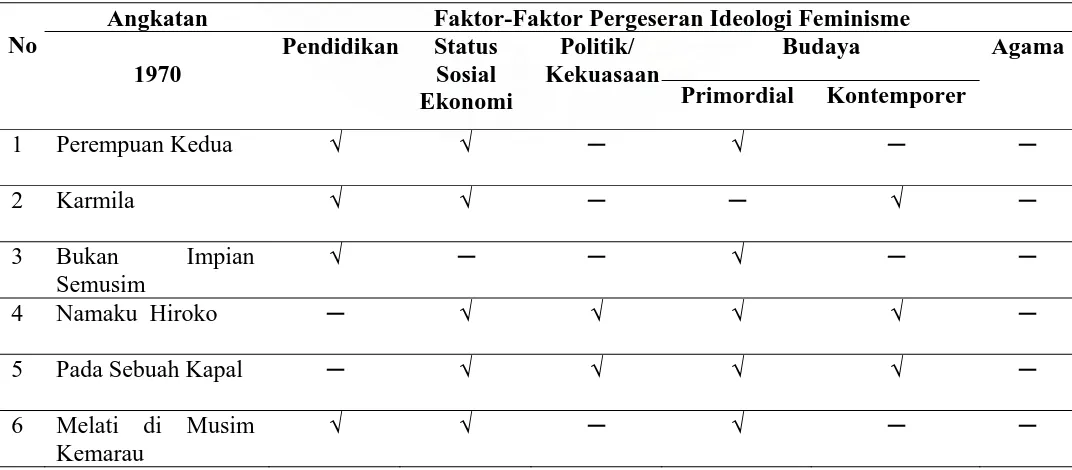 Tabel 6  :  Faktor-Faktor Pergeseran Ideologi Feminisme 