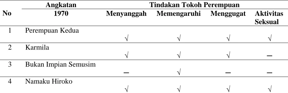 Tabel 1 : Tindakan Tokoh-Tokoh Perempuan 