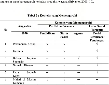 Tabel 2 : Konteks yang Memengaruhi 