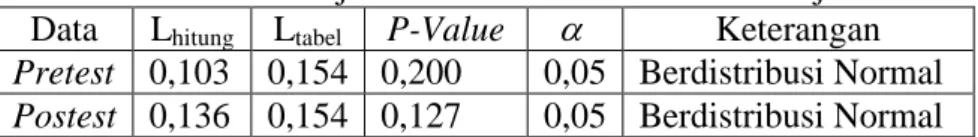 Tabel XVIII Hasil Uji Normalitas Data Motivasi Belajar Siswa  Data  L hitung  L tabel  P-Value   Keterangan  Pretest  0,103  0,154  0,200  0,05  Berdistribusi Normal  Postest  0,136  0,154  0,127  0,05  Berdistribusi Normal  